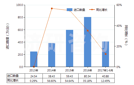 2013-2017年6月中國發(fā)動機(jī)用增壓器（渦輪增壓器除外）(HS84148030)進(jìn)口量及增速統(tǒng)計